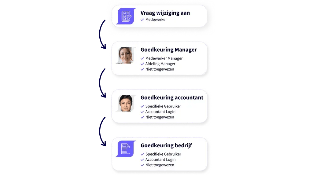 Approval chain_NL