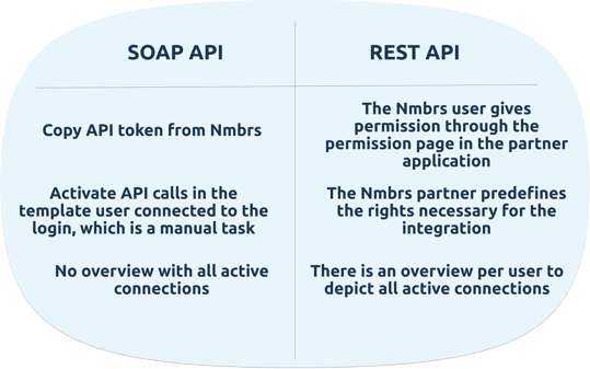 Differences SOAP vs REST