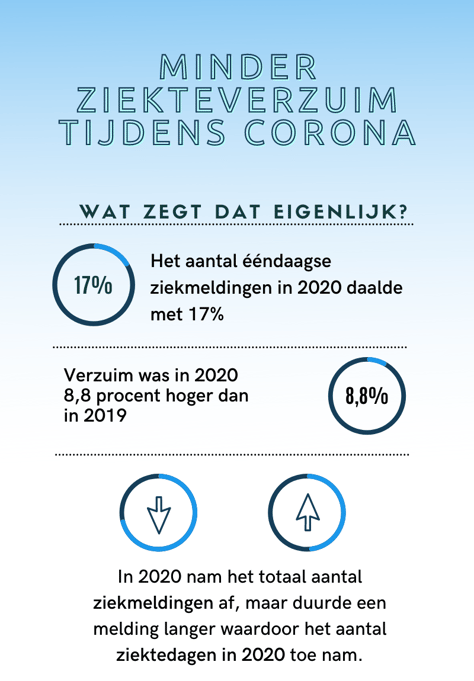 Het aantal ééndaagse ziekmeldingen in 2020 daalde met 17% (1)