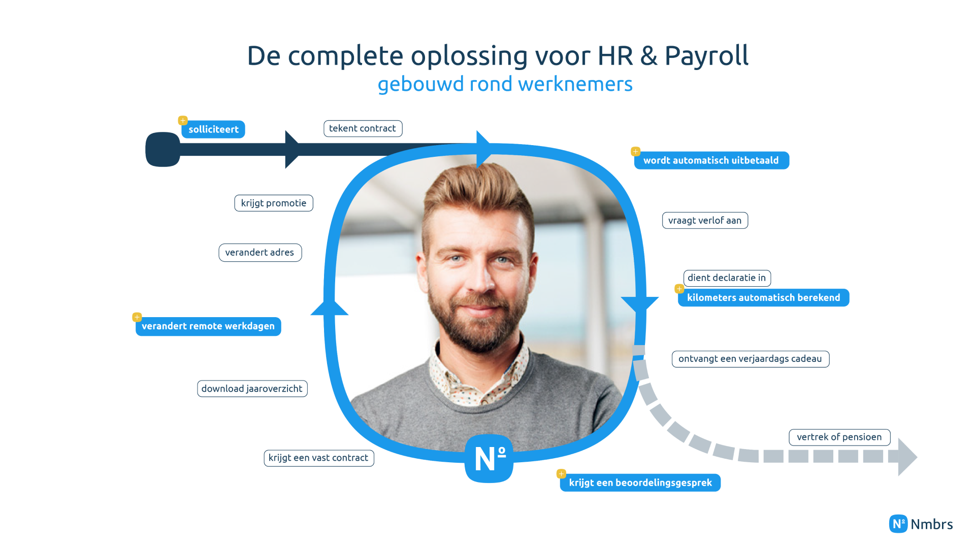 complete HR-cyclus in een platform complete HR-cyclus in een platform